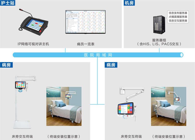 床旁交互系統概述