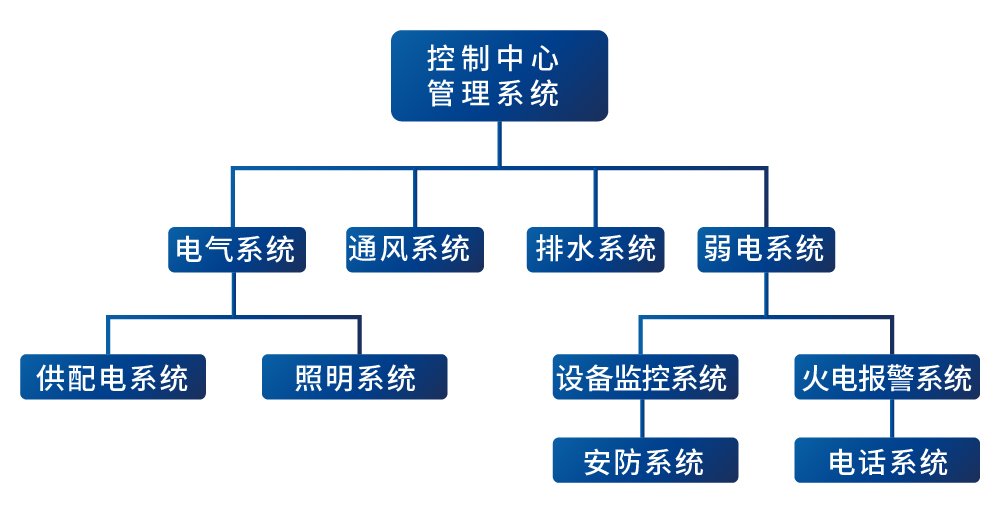 綜合管廊自(zì)動化控制系統解決方案