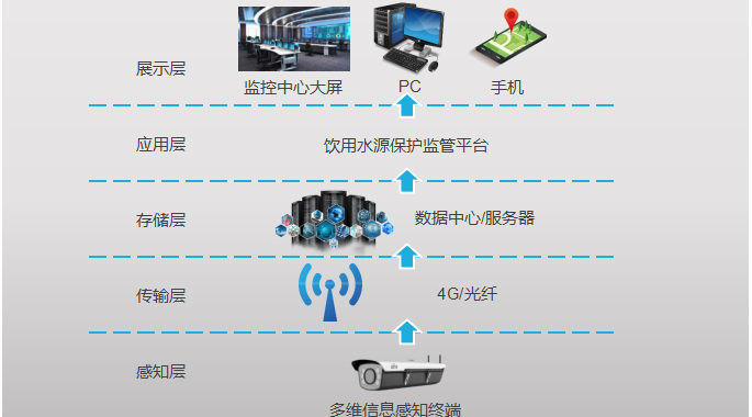 水源保護