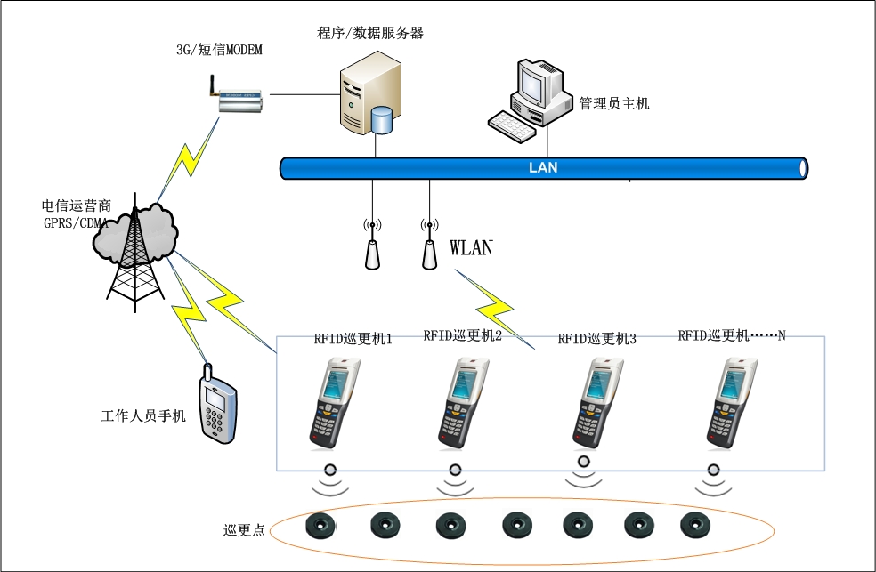 電子巡更系統