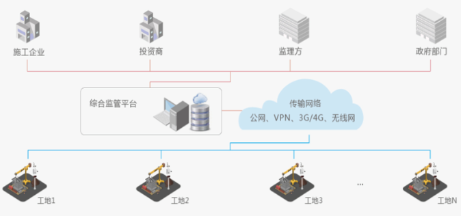 智慧工(gōng)地綜合監管解決方案——政企共建 監管相(xiàng)融