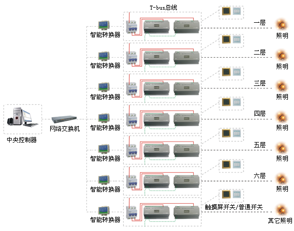 智能照(zhào)明系統