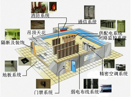 IDC機(jī)房(fáng)建設标準