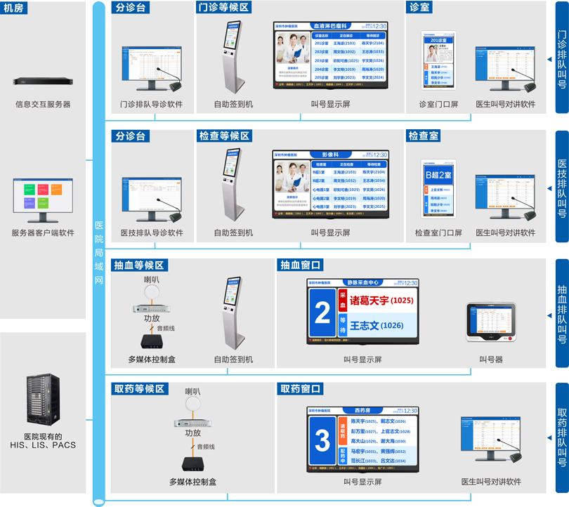 排隊叫号系統概述