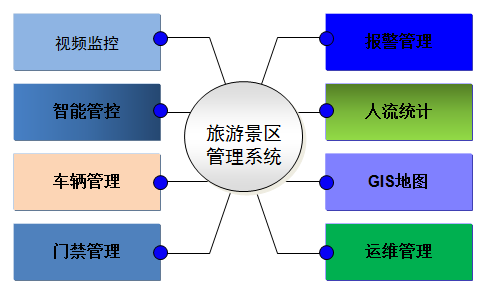 旅遊景區集中監控方案