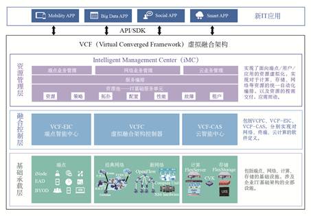 VCF架構