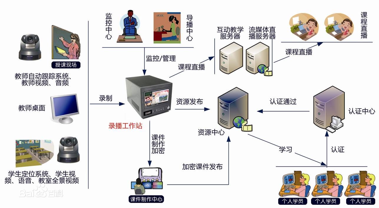 課堂錄播系統