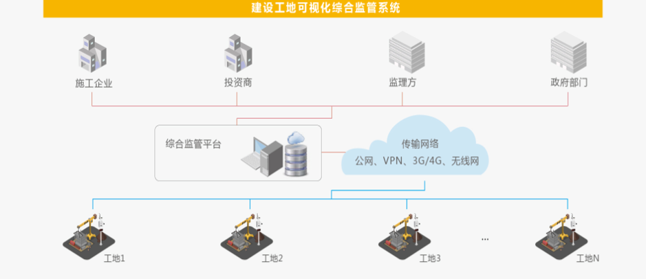 智慧工(gōng)地綜合監管解決方案——政企共建 監管相(xiàng)融