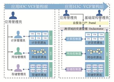 VCF架構